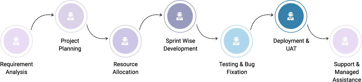 Process We Follow